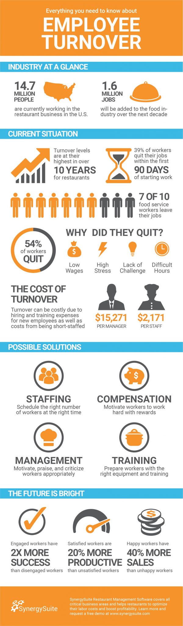 Everything You Need to Know About Employee Turnover Infographic